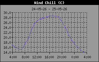 Wind Chill