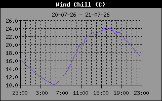 Wind Chill