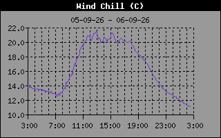 Wind Chill