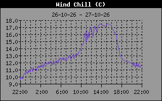 Wind Chill