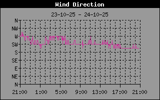Wind Direction