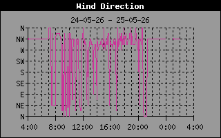 Wind Direction