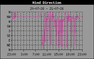 Wind Direction