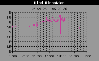 Wind Direction