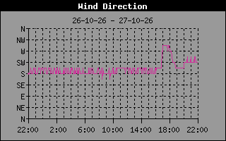 Wind Direction
