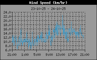 Wind Speed