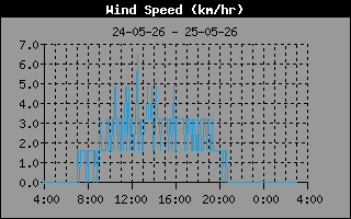 Wind Speed