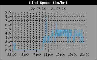 Wind Speed