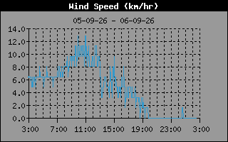 Wind Speed