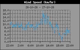 Wind Speed